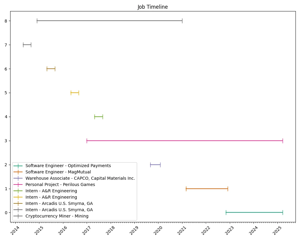 Job Timeline Graph